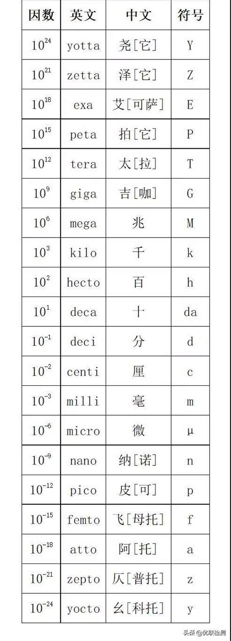 科學記號英文|國際單位系統